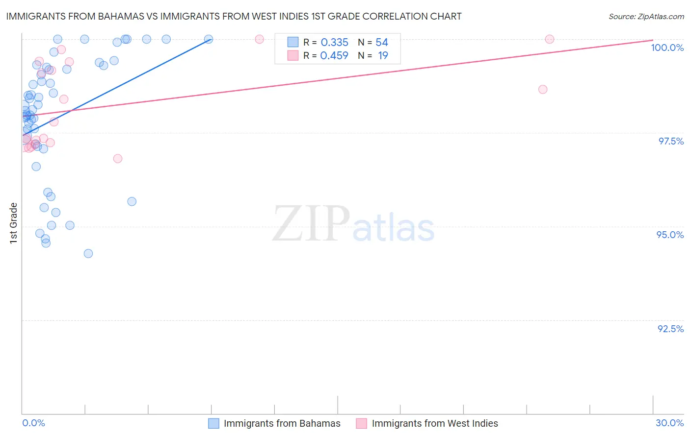 Immigrants from Bahamas vs Immigrants from West Indies 1st Grade