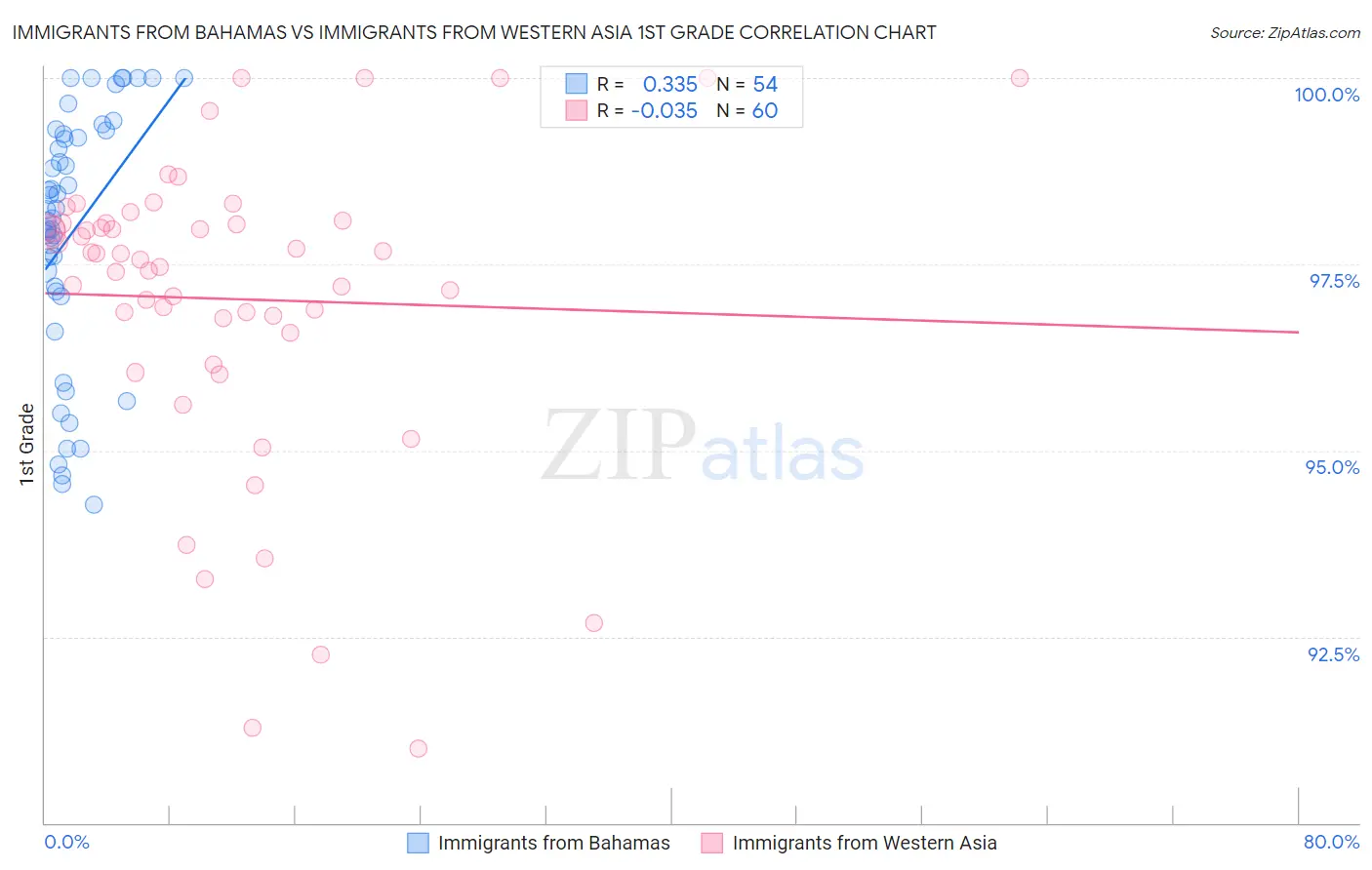 Immigrants from Bahamas vs Immigrants from Western Asia 1st Grade