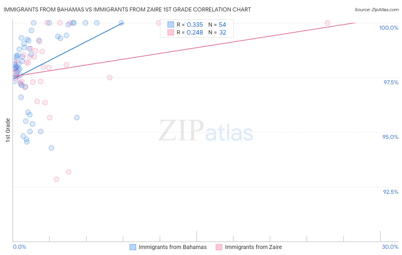 Immigrants from Bahamas vs Immigrants from Zaire 1st Grade