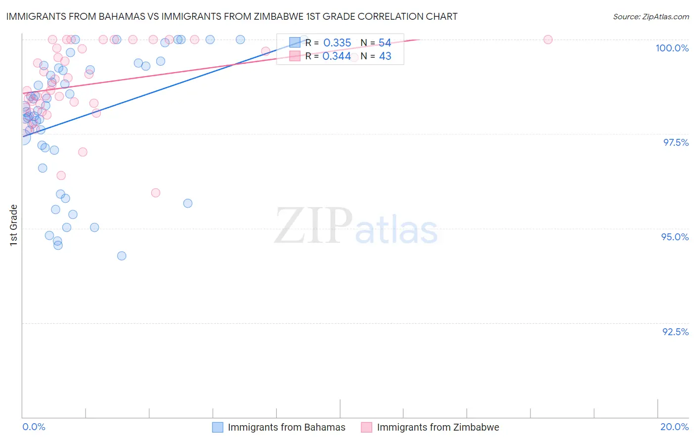 Immigrants from Bahamas vs Immigrants from Zimbabwe 1st Grade