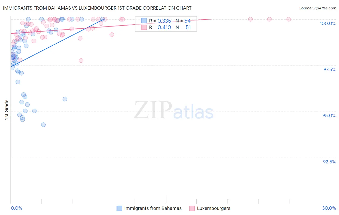 Immigrants from Bahamas vs Luxembourger 1st Grade