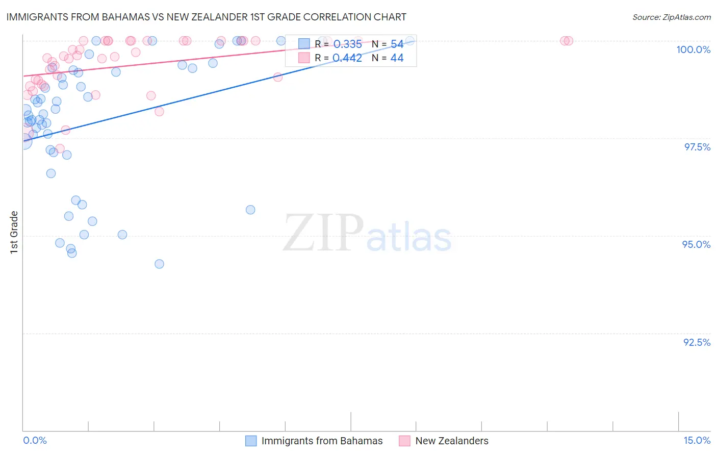 Immigrants from Bahamas vs New Zealander 1st Grade