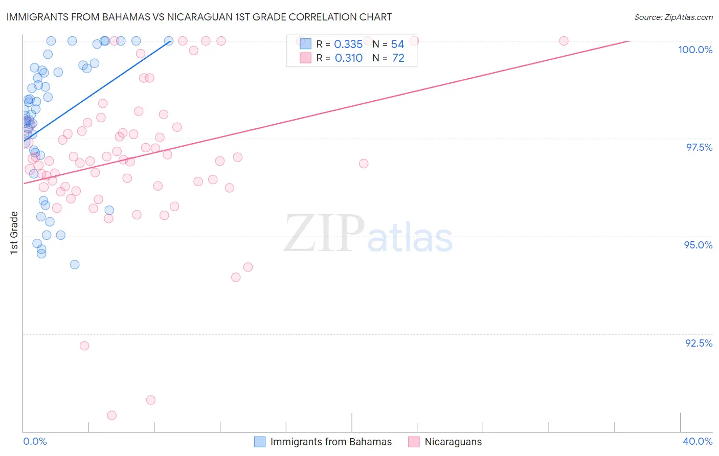 Immigrants from Bahamas vs Nicaraguan 1st Grade