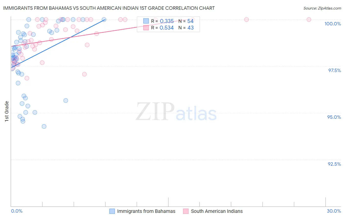 Immigrants from Bahamas vs South American Indian 1st Grade