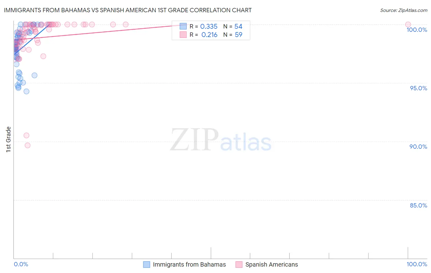 Immigrants from Bahamas vs Spanish American 1st Grade