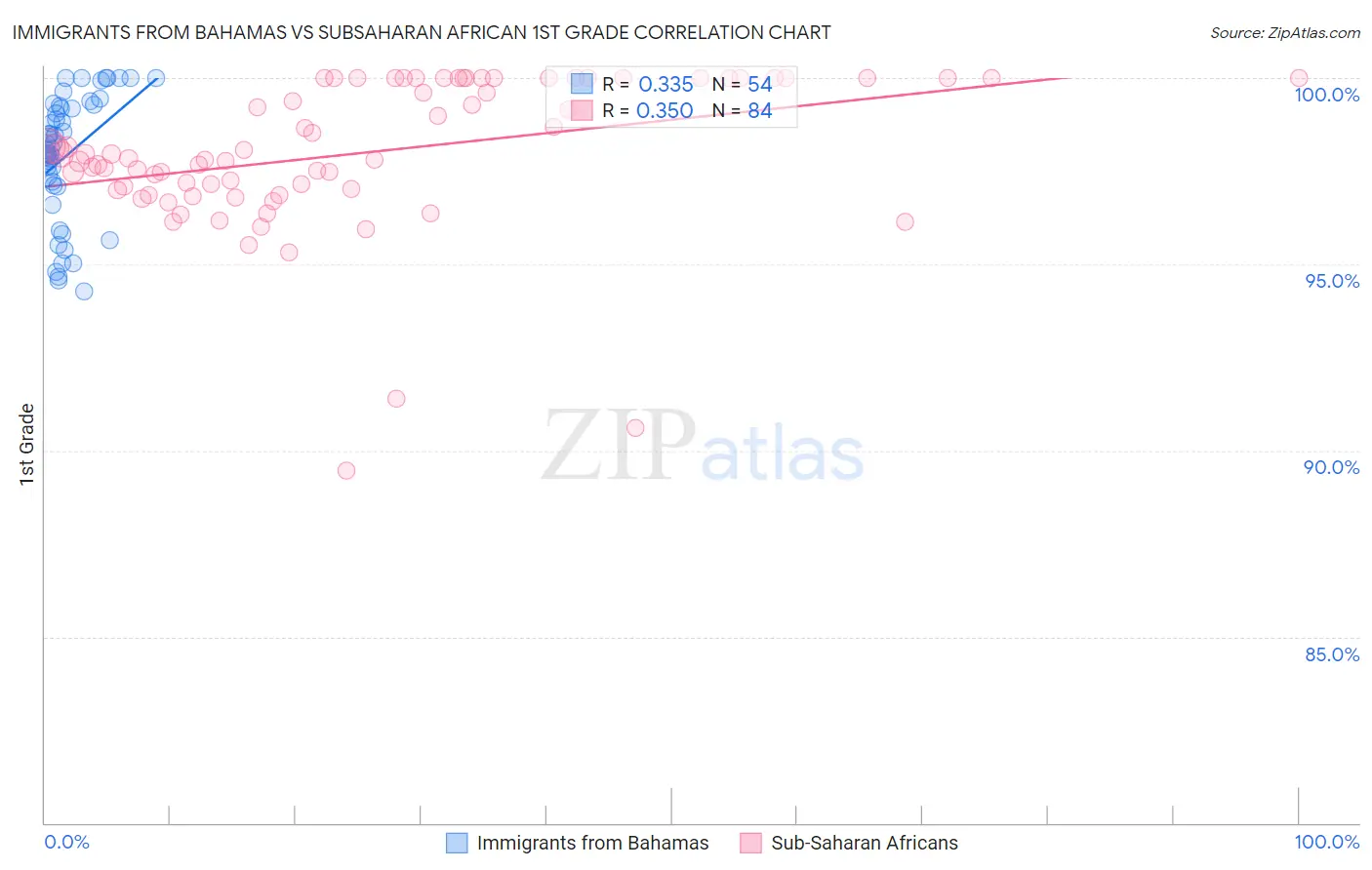 Immigrants from Bahamas vs Subsaharan African 1st Grade