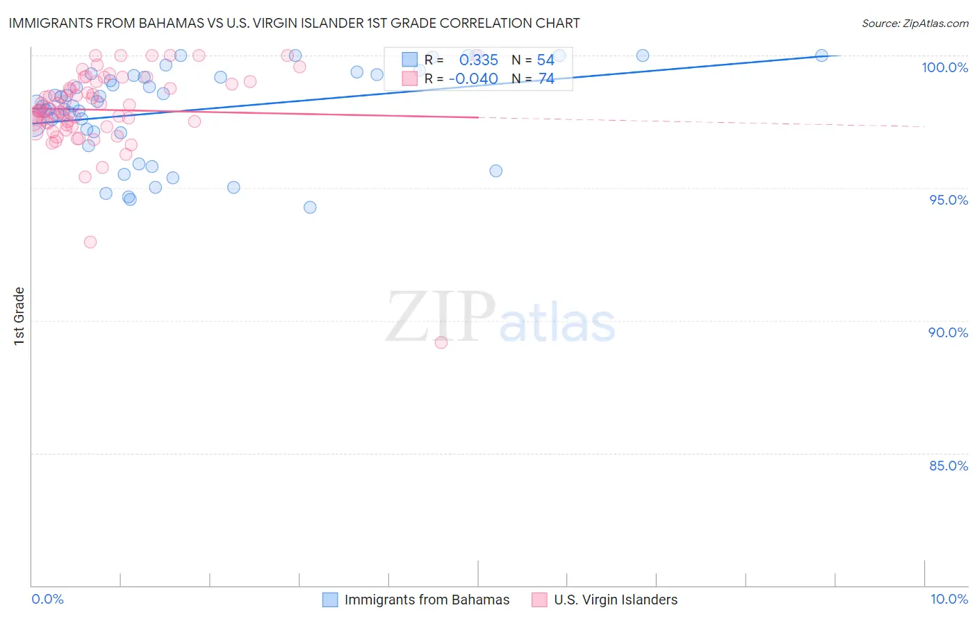 Immigrants from Bahamas vs U.S. Virgin Islander 1st Grade