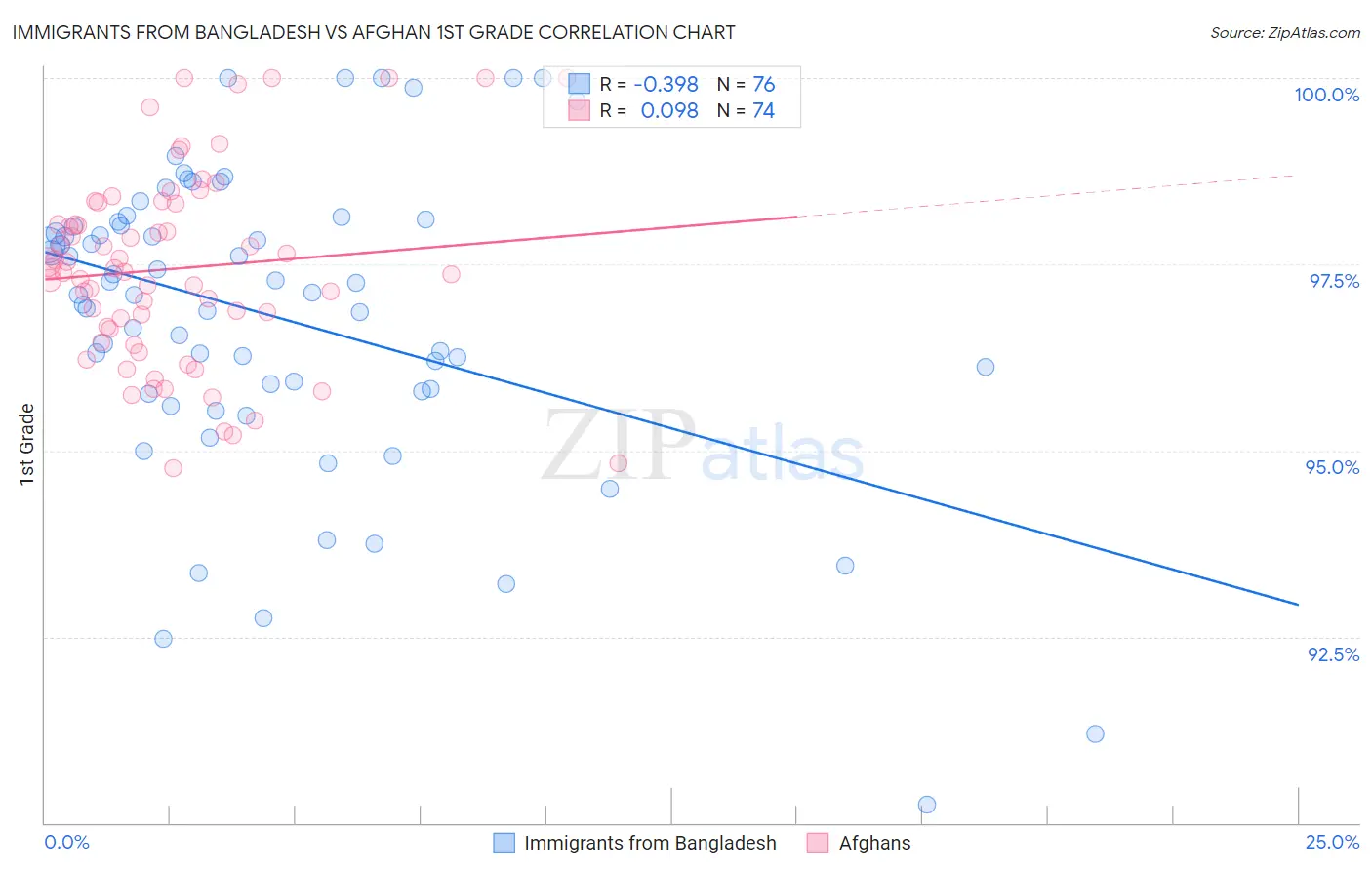 Immigrants from Bangladesh vs Afghan 1st Grade