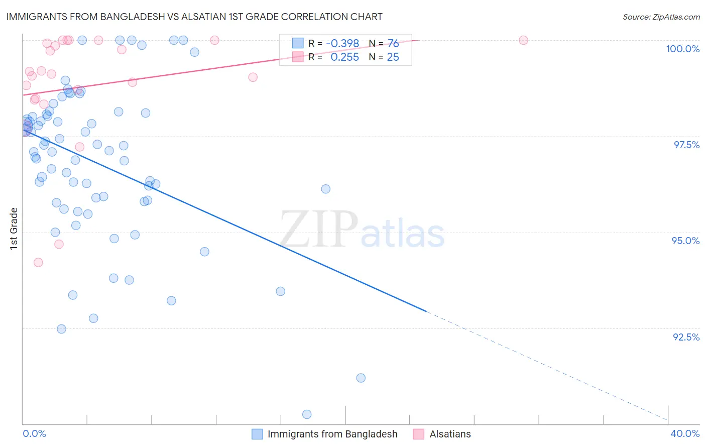 Immigrants from Bangladesh vs Alsatian 1st Grade