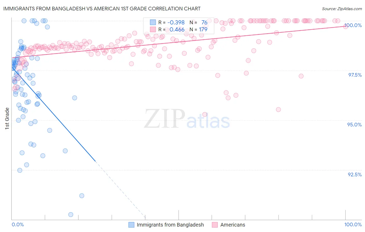 Immigrants from Bangladesh vs American 1st Grade