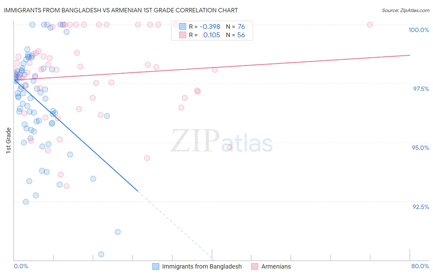 Immigrants from Bangladesh vs Armenian 1st Grade