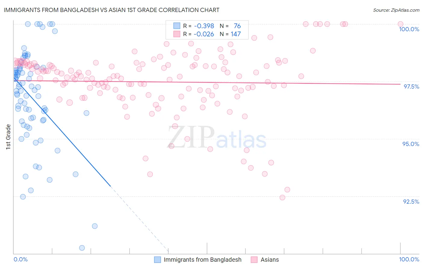 Immigrants from Bangladesh vs Asian 1st Grade