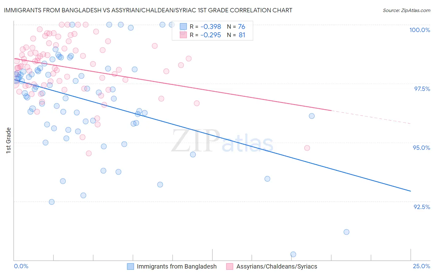 Immigrants from Bangladesh vs Assyrian/Chaldean/Syriac 1st Grade