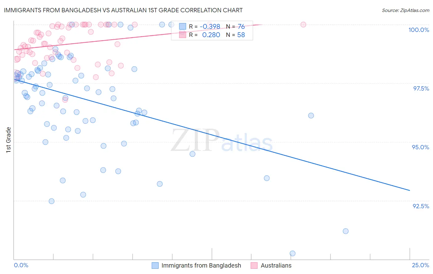 Immigrants from Bangladesh vs Australian 1st Grade