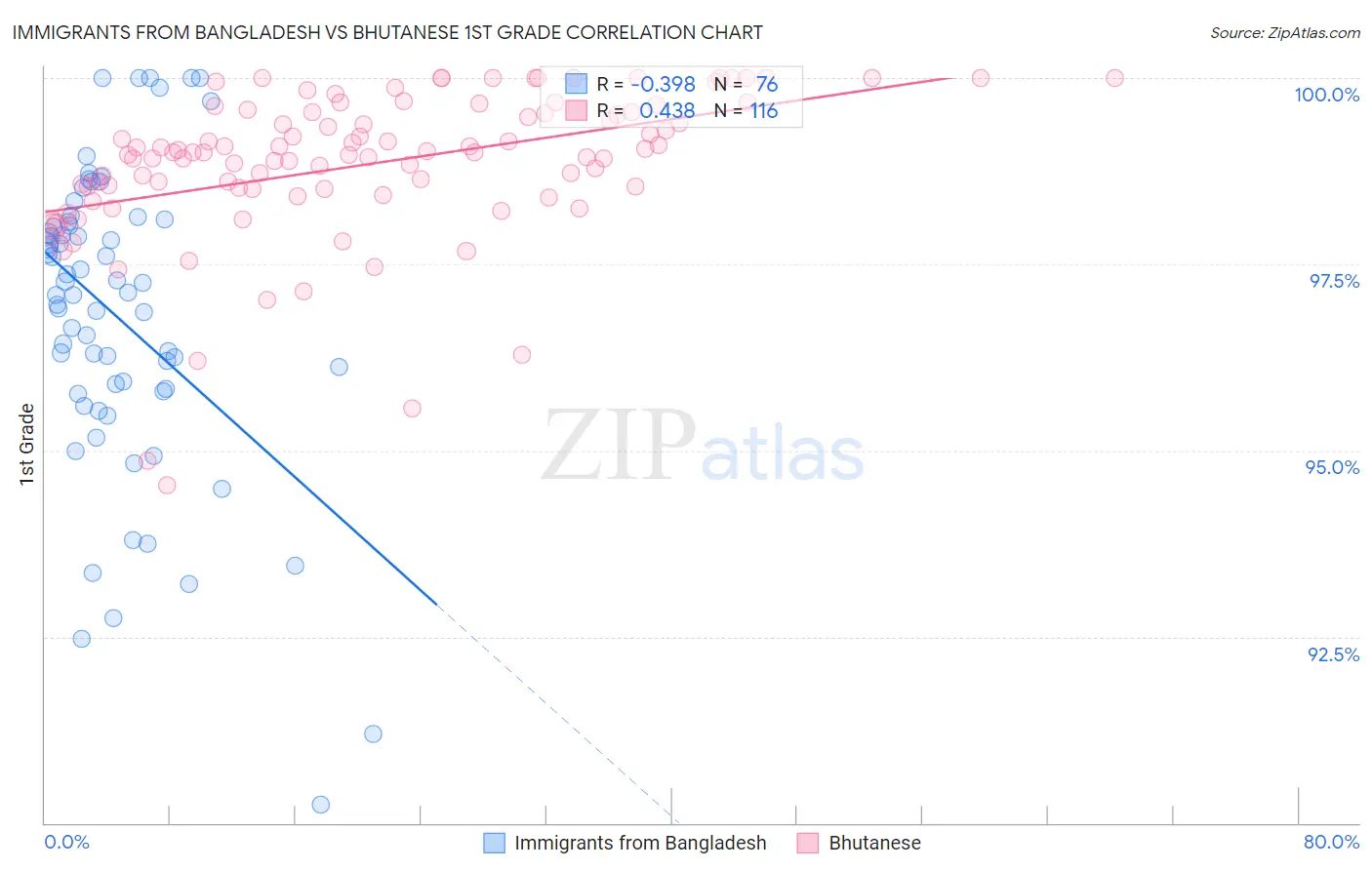 Immigrants from Bangladesh vs Bhutanese 1st Grade