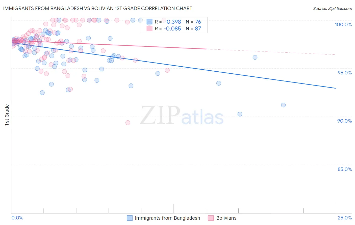 Immigrants from Bangladesh vs Bolivian 1st Grade