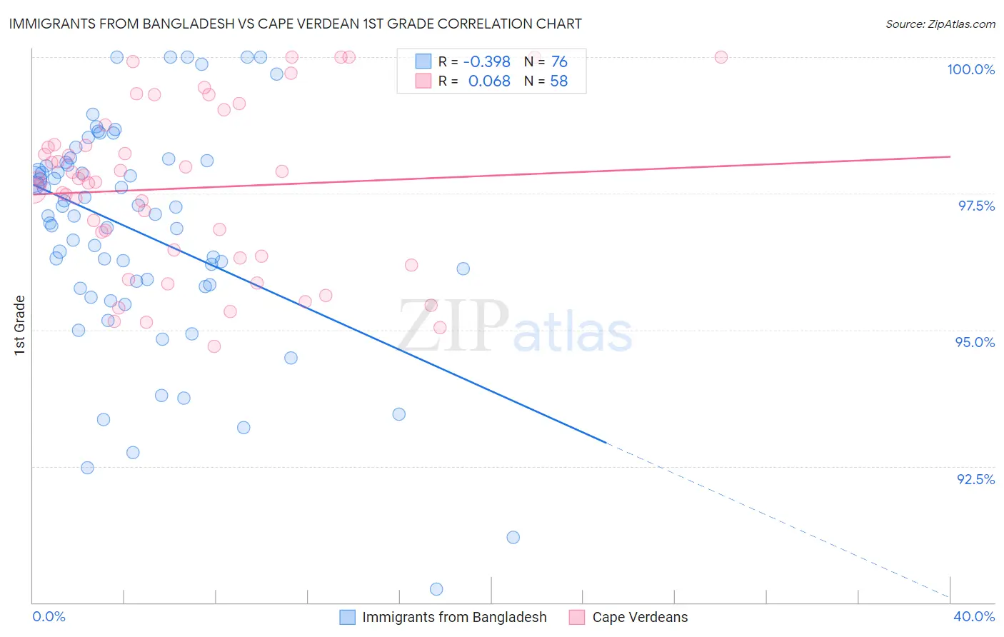 Immigrants from Bangladesh vs Cape Verdean 1st Grade