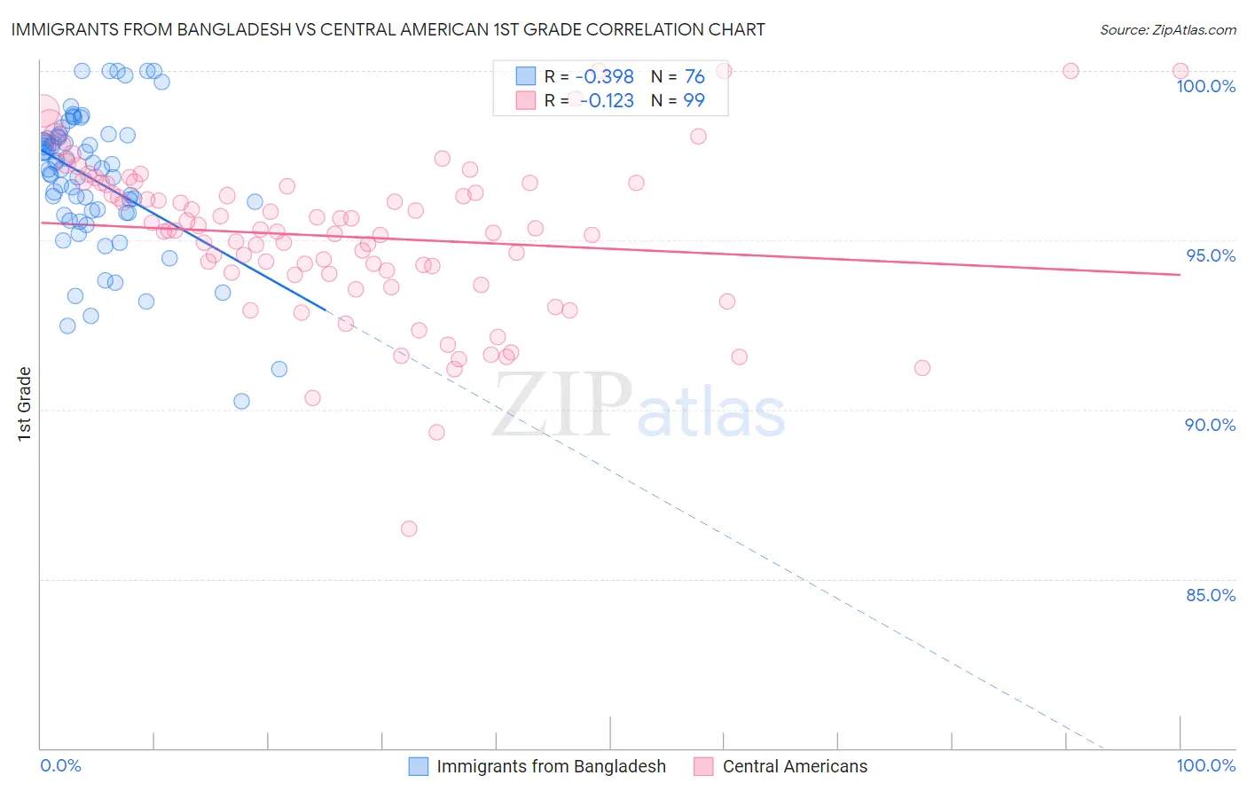 Immigrants from Bangladesh vs Central American 1st Grade