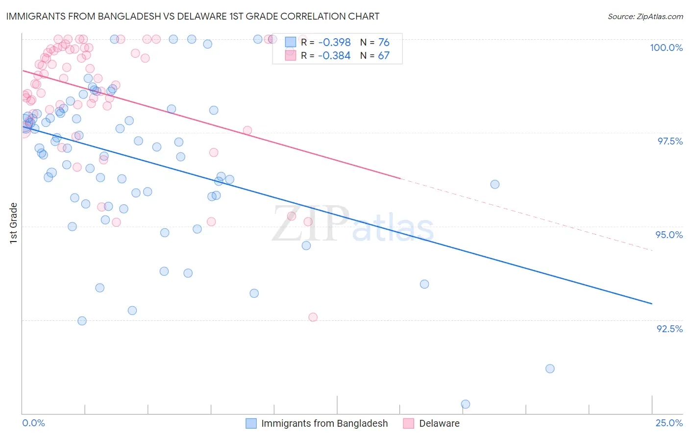 Immigrants from Bangladesh vs Delaware 1st Grade