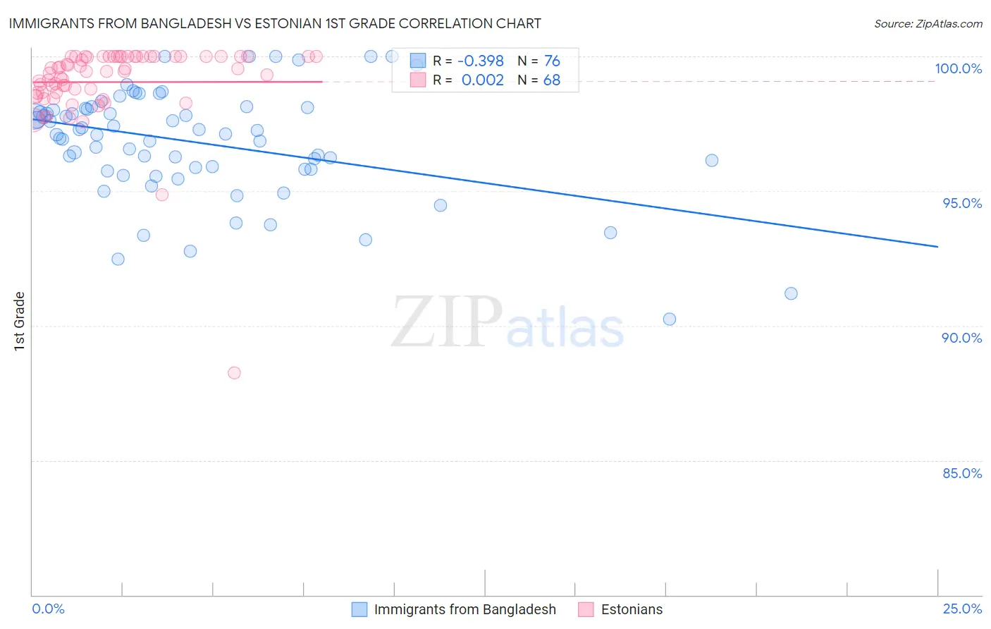 Immigrants from Bangladesh vs Estonian 1st Grade