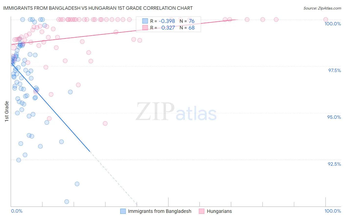Immigrants from Bangladesh vs Hungarian 1st Grade