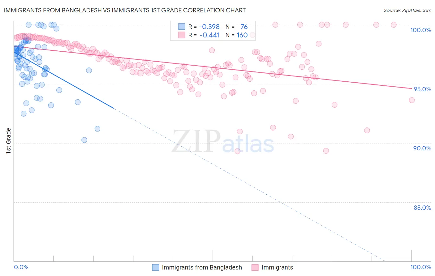 Immigrants from Bangladesh vs Immigrants 1st Grade