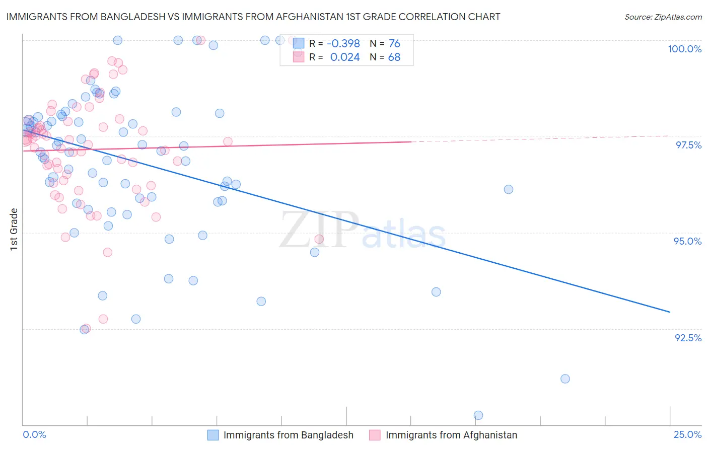 Immigrants from Bangladesh vs Immigrants from Afghanistan 1st Grade