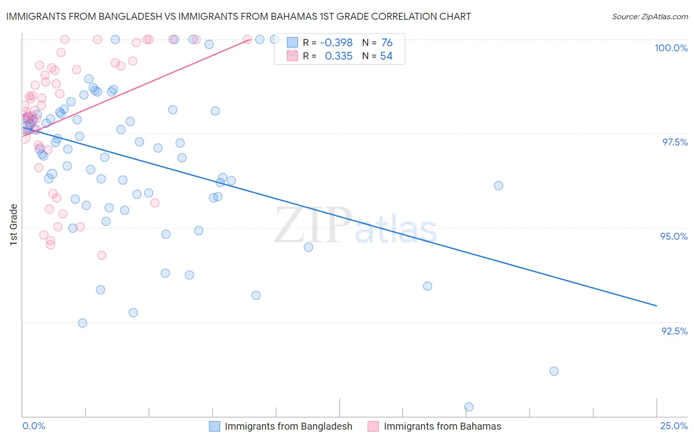 Immigrants from Bangladesh vs Immigrants from Bahamas 1st Grade