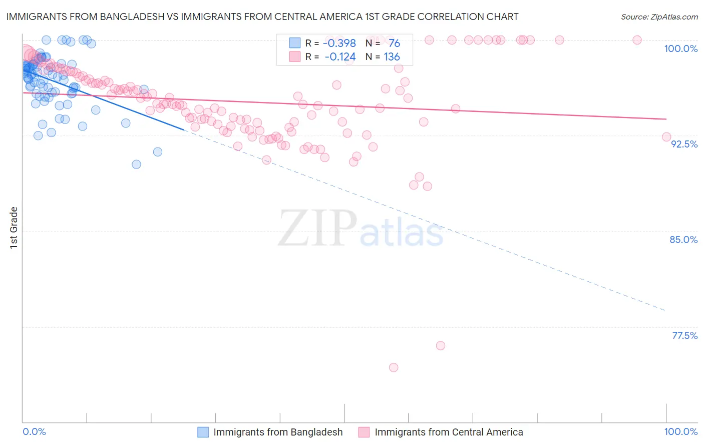 Immigrants from Bangladesh vs Immigrants from Central America 1st Grade