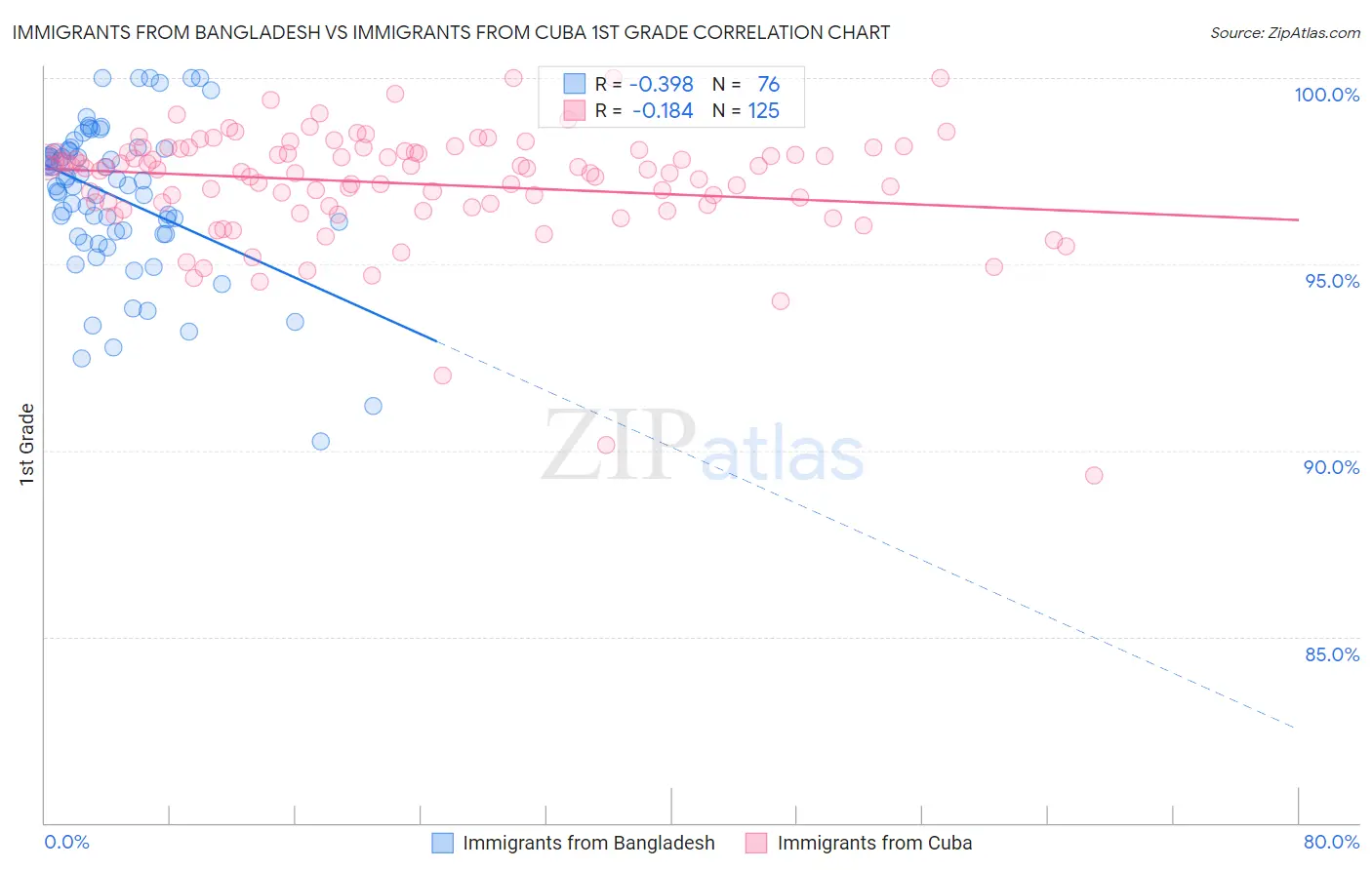 Immigrants from Bangladesh vs Immigrants from Cuba 1st Grade