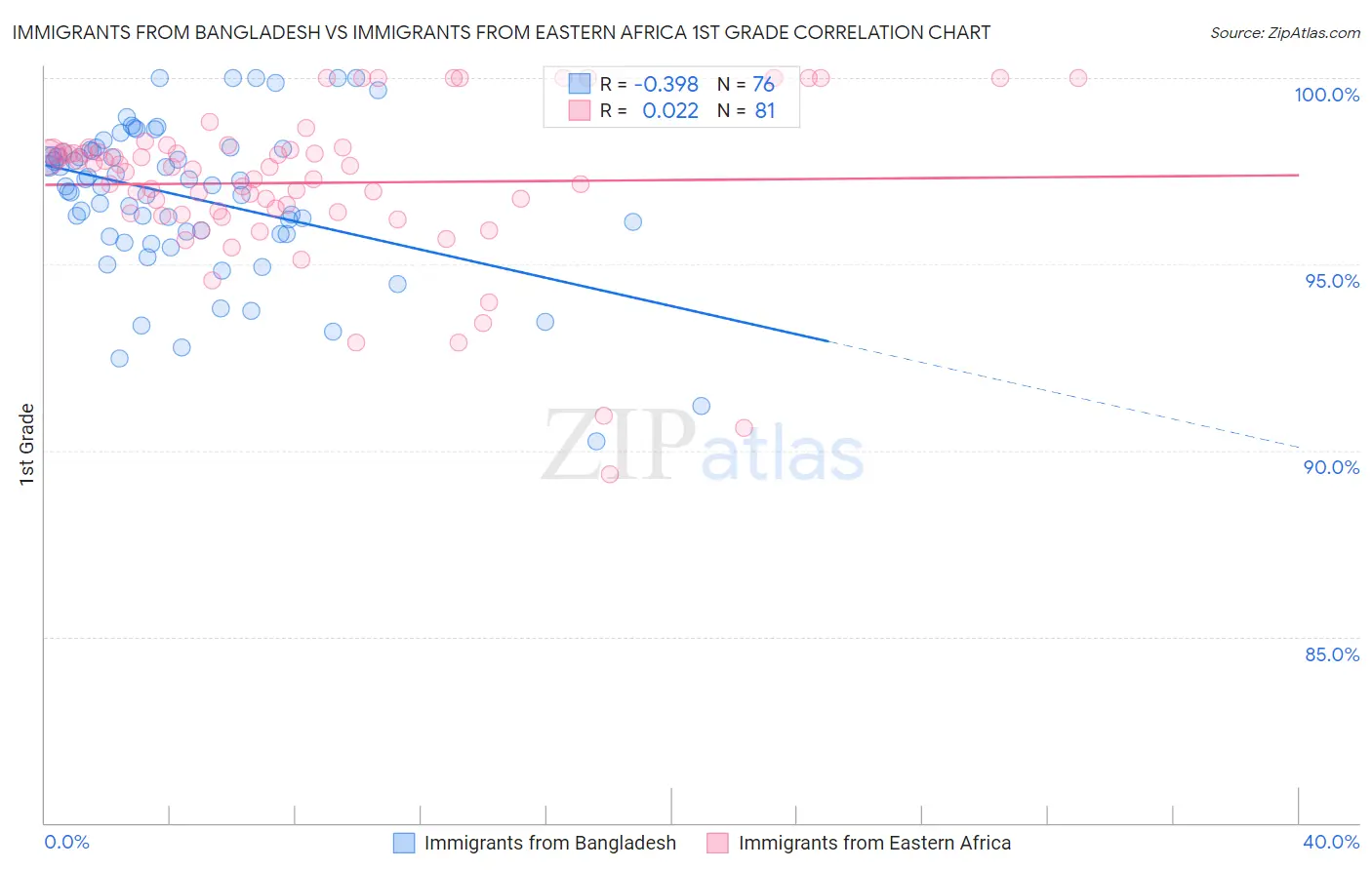 Immigrants from Bangladesh vs Immigrants from Eastern Africa 1st Grade