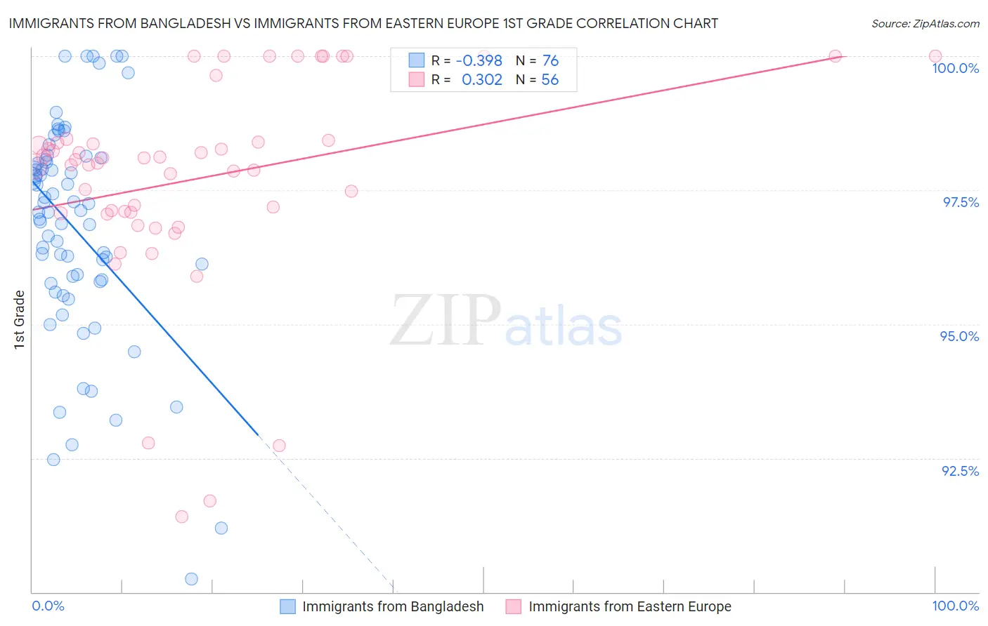Immigrants from Bangladesh vs Immigrants from Eastern Europe 1st Grade