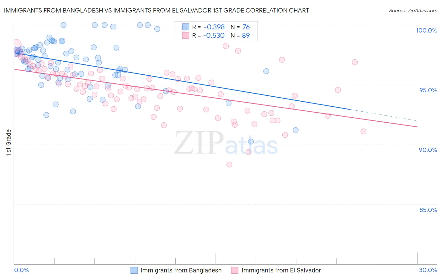 Immigrants from Bangladesh vs Immigrants from El Salvador 1st Grade
