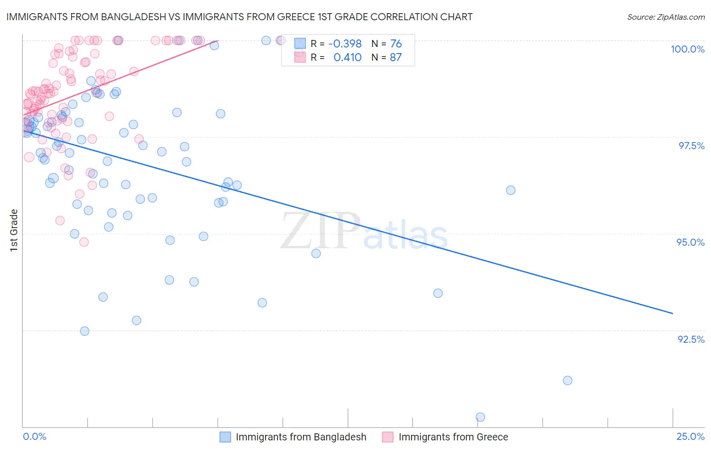 Immigrants from Bangladesh vs Immigrants from Greece 1st Grade