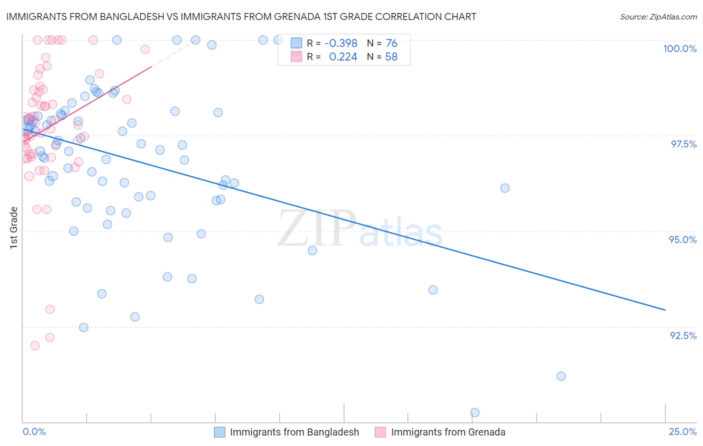 Immigrants from Bangladesh vs Immigrants from Grenada 1st Grade