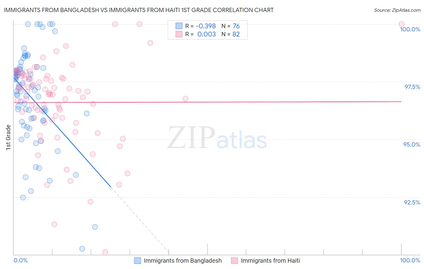 Immigrants from Bangladesh vs Immigrants from Haiti 1st Grade