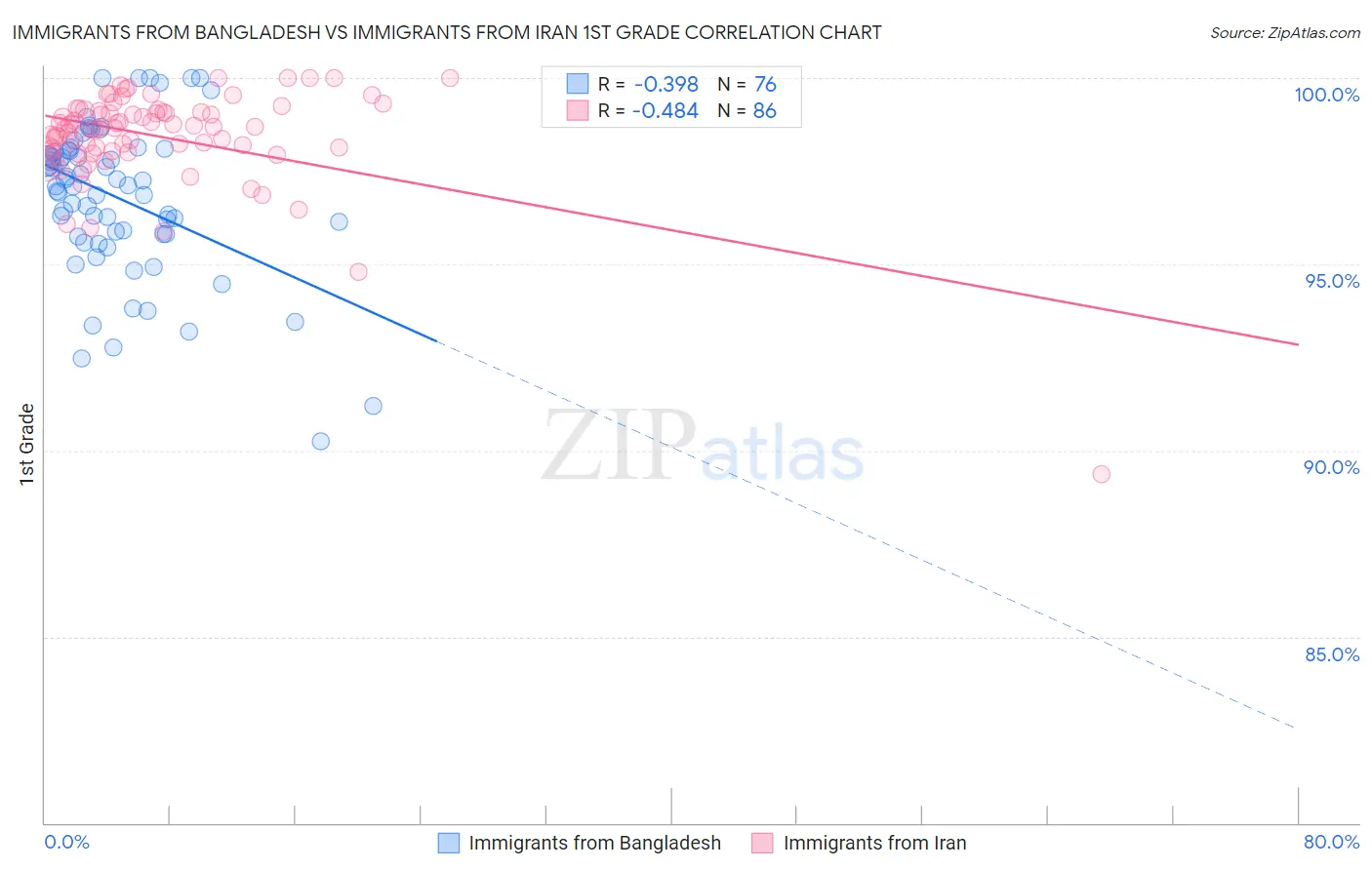 Immigrants from Bangladesh vs Immigrants from Iran 1st Grade