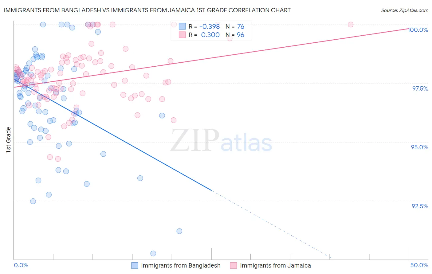 Immigrants from Bangladesh vs Immigrants from Jamaica 1st Grade