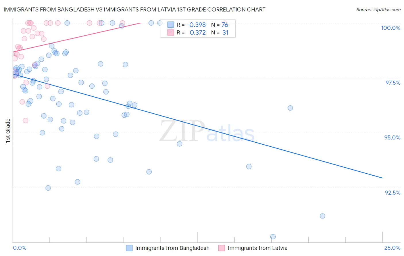 Immigrants from Bangladesh vs Immigrants from Latvia 1st Grade