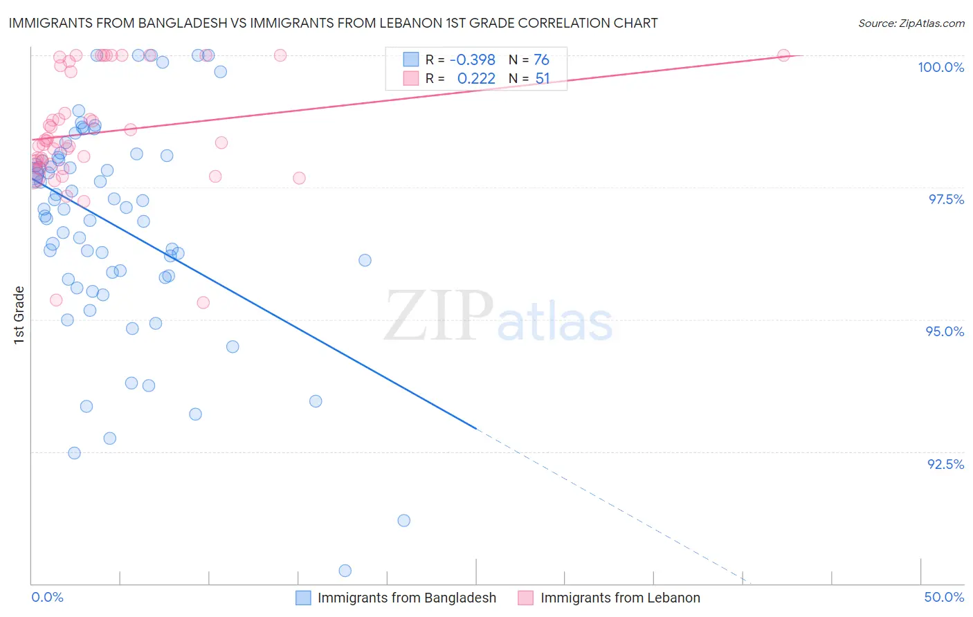 Immigrants from Bangladesh vs Immigrants from Lebanon 1st Grade