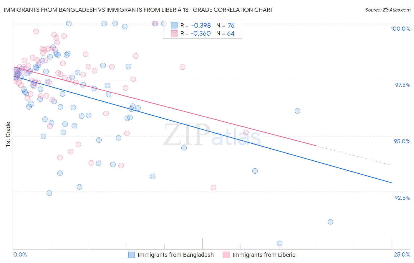 Immigrants from Bangladesh vs Immigrants from Liberia 1st Grade