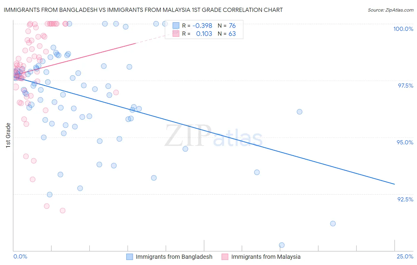 Immigrants from Bangladesh vs Immigrants from Malaysia 1st Grade