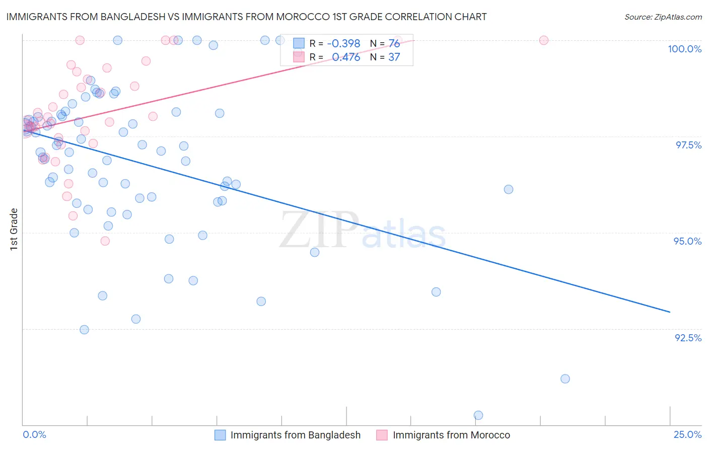 Immigrants from Bangladesh vs Immigrants from Morocco 1st Grade