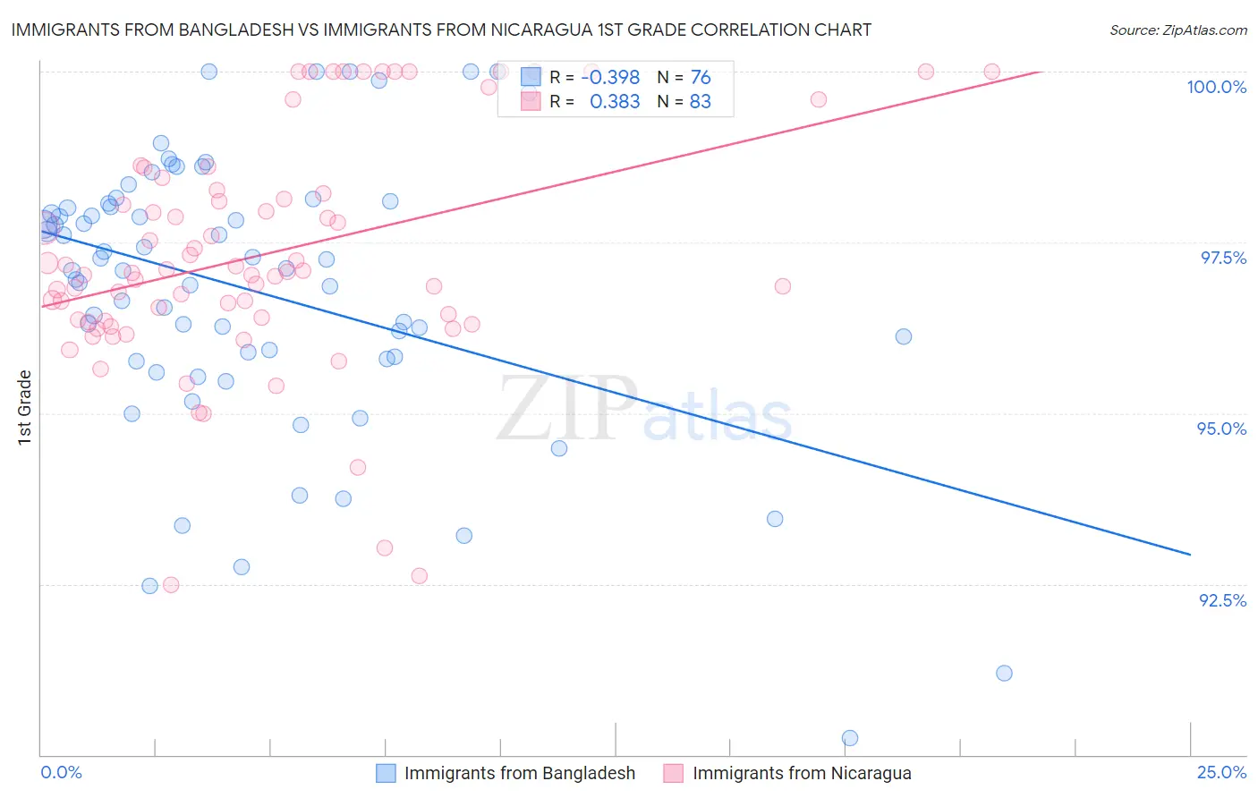 Immigrants from Bangladesh vs Immigrants from Nicaragua 1st Grade