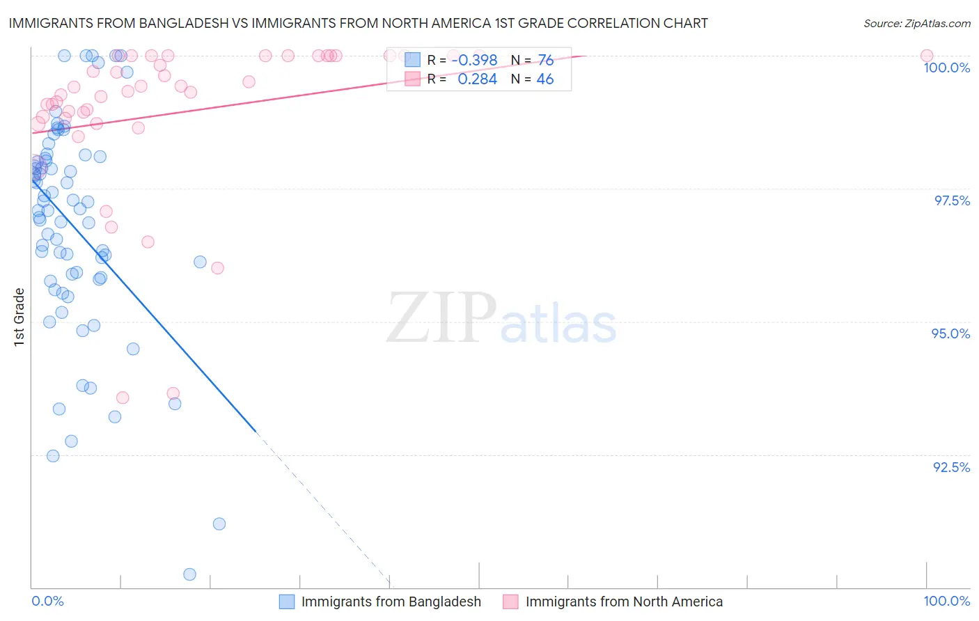 Immigrants from Bangladesh vs Immigrants from North America 1st Grade