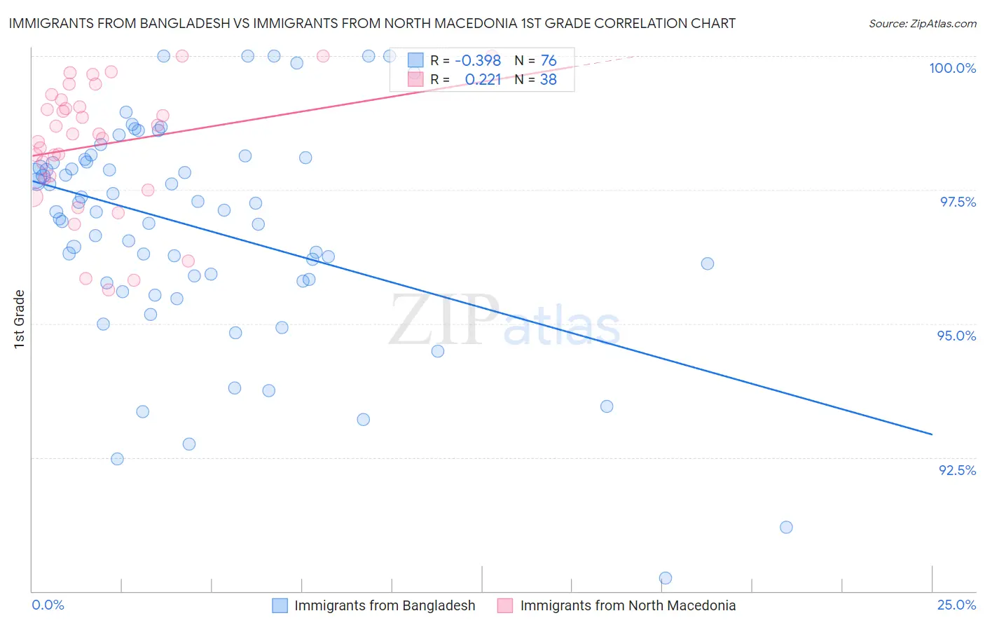 Immigrants from Bangladesh vs Immigrants from North Macedonia 1st Grade