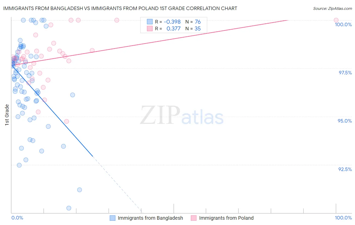 Immigrants from Bangladesh vs Immigrants from Poland 1st Grade