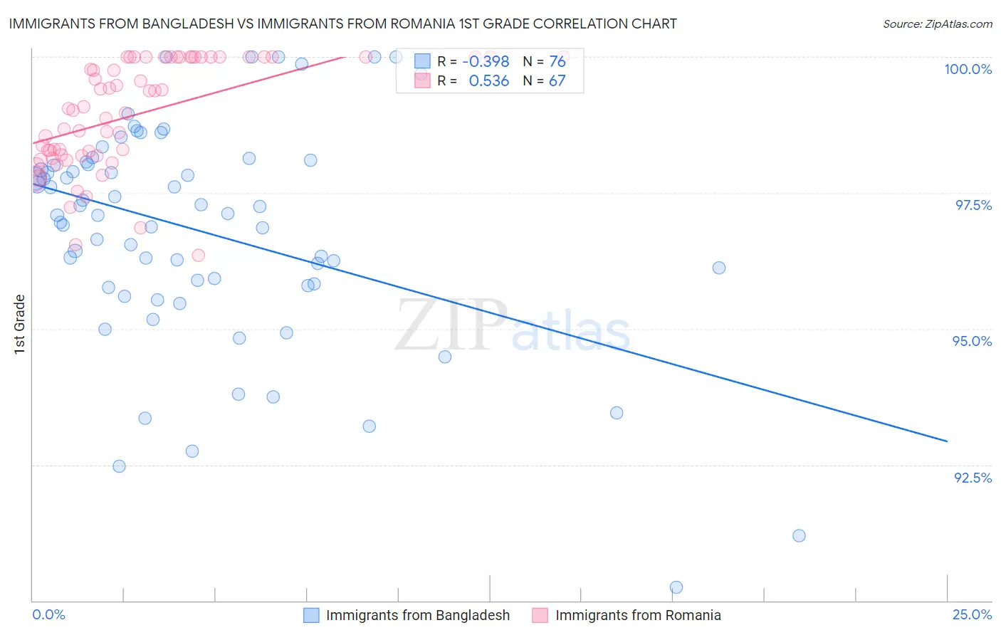 Immigrants from Bangladesh vs Immigrants from Romania 1st Grade