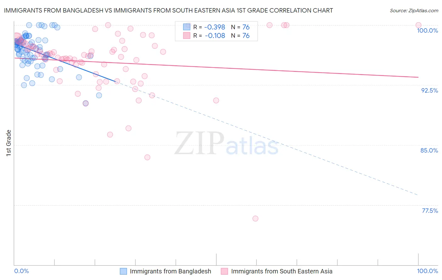 Immigrants from Bangladesh vs Immigrants from South Eastern Asia 1st Grade