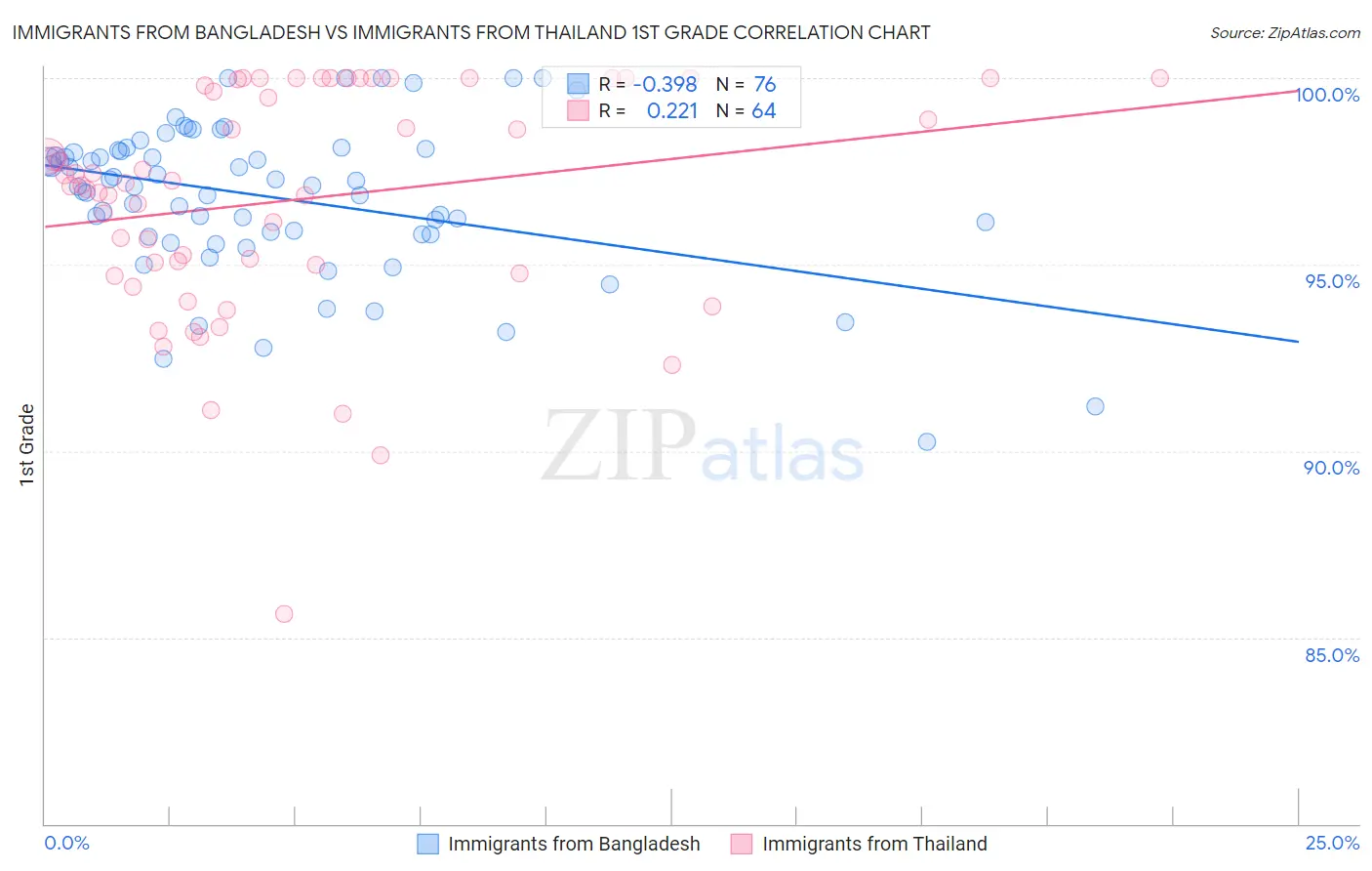 Immigrants from Bangladesh vs Immigrants from Thailand 1st Grade